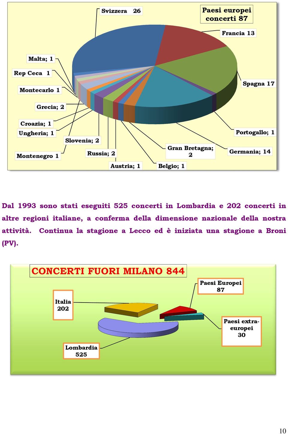 Lombardia e 202 concerti in altre regioni italiane, a conferma della dimensione nazionale della nostra attività.