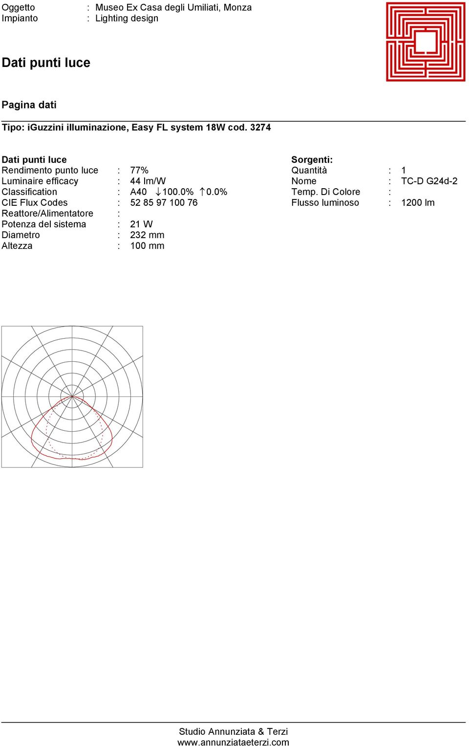 0% CIE Flux Codes : 52 85 97 100 76 Reattore/Alimentatore : Potenza del sistema : 21 W