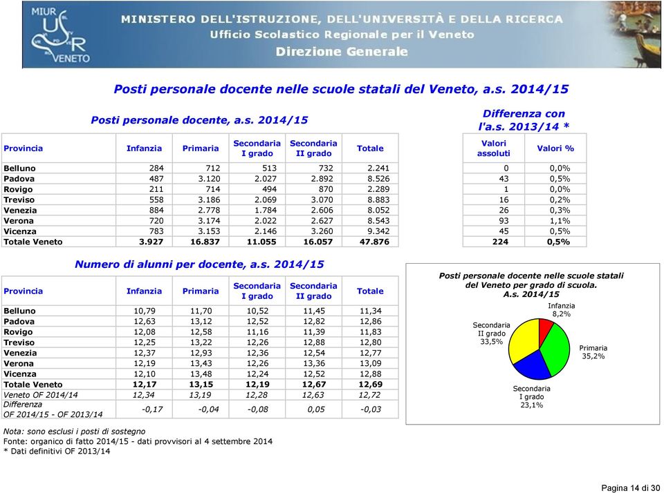 026 26 0,3% Verona 720 3.174 2.022 2.627 8.543 8.450 93 1,1% Vicenza 783 3.153 2.146 3.260 9.342 9.297 45 0,5% Veneto 3.927 16.837 11.055 16.057 47.876 47.652 224 0,5% Numero di alunni per docente, a.