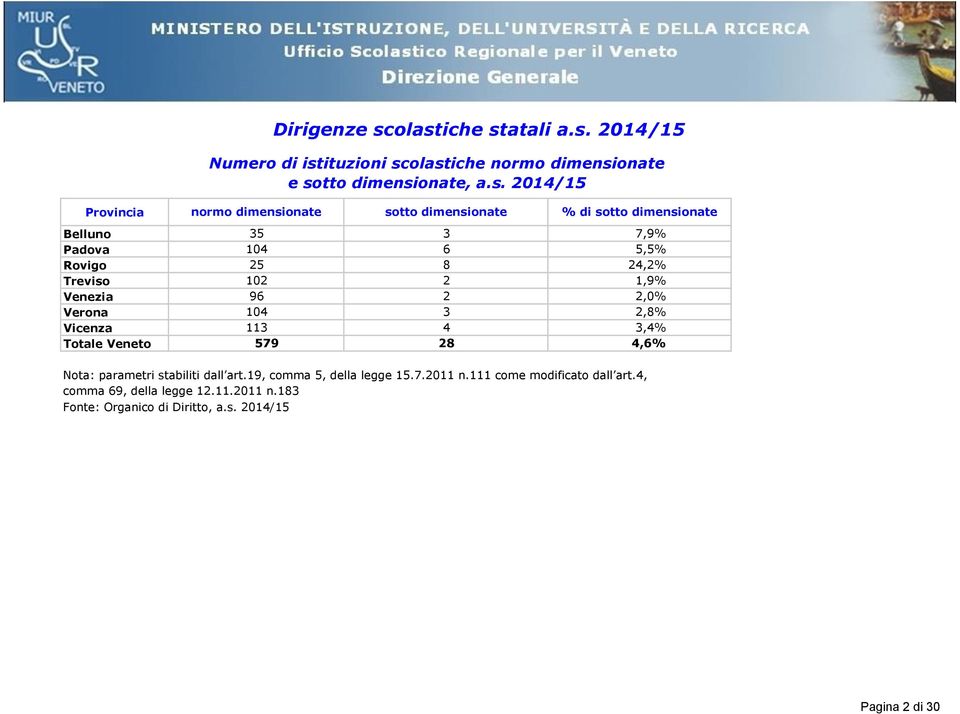 Padova Rovigo Treviso Venezia Verona Vicenza Veneto normo dimensionate sotto dimensionate % di sotto dimensionate 35 104 25 102 96 104