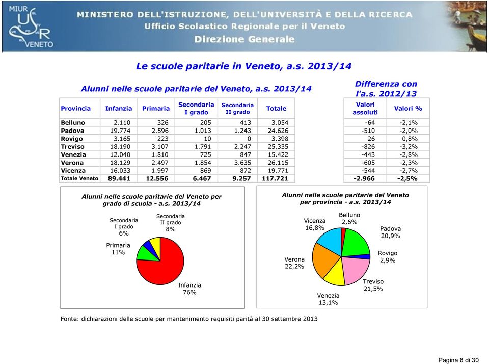 422-443 -2,8% Verona 18.129 2.497 1.854 3.635 26.115-605 -2,3% Vicenza 16.033 1.997 869 872 19.771-544 -2,7% Veneto 89.441 12.556 6.467 9.257 117.721-2.