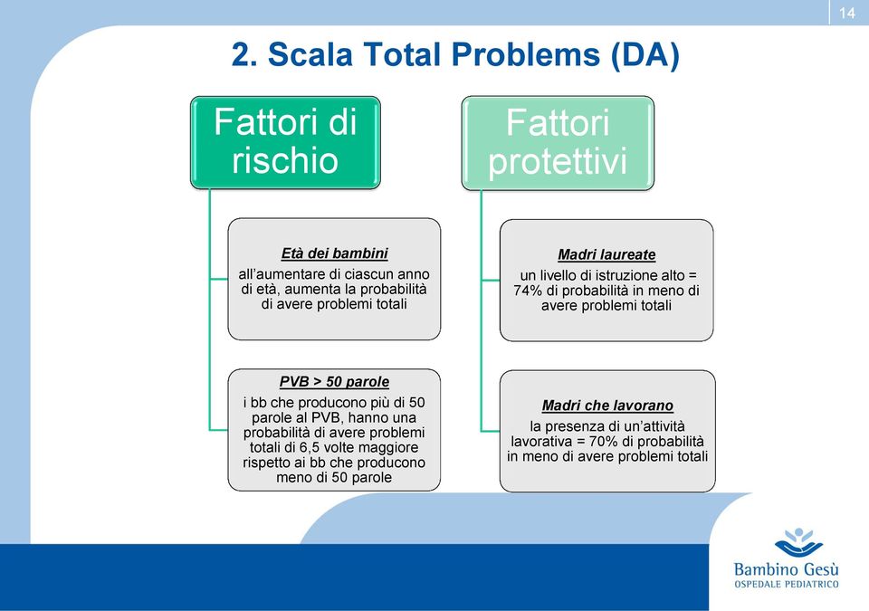 > 50 parole i bb che producono più di 50 parole al PVB, hanno una probabilità di avere problemi totali di 6,5 volte maggiore rispetto ai bb