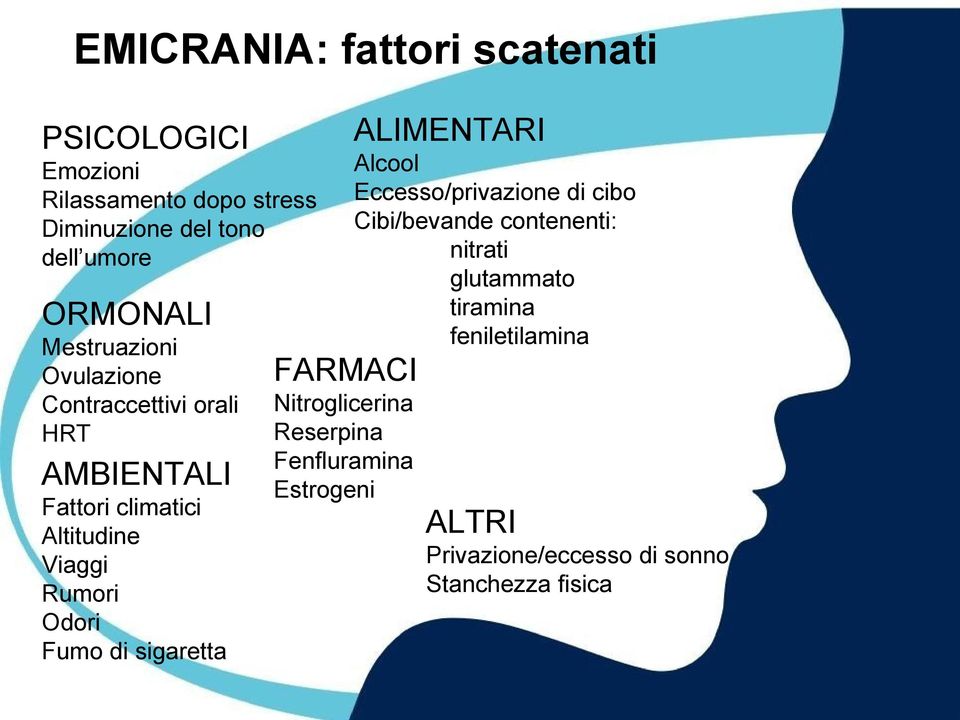 di sigaretta FARMACI Nitroglicerina Reserpina Fenfluramina Estrogeni ALIMENTARI Alcool Eccesso/privazione di cibo