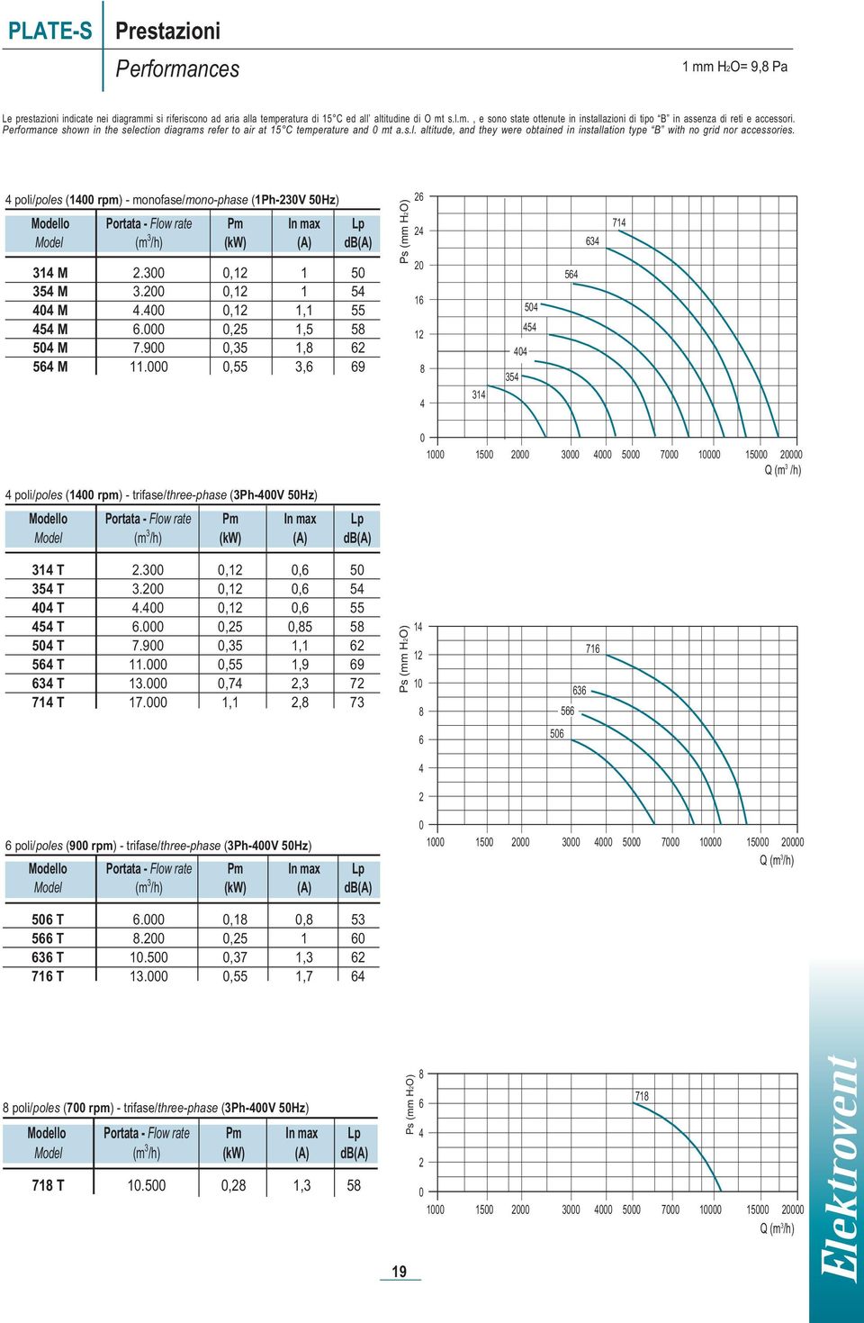 poli/poles (1 rpm) - monofase/mono-phase (1Ph-23V 5) Model (m 3 /h) (kw) (A) 31 M 2.3,12 1 5 35 M 3.2,12 1 5 M.,12 1,1 55 5 M 6.,25 1,5 5 M 7.9,35 1, 56 M 11.