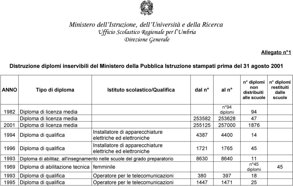 licenza media n 94 diplomi 94 Diploma di licenza media 253582 253628 47 2001 Diploma di licenza media 255125 257000 1876 1994 Diploma di qualifica Installatore di apparecchiature elettriche ed