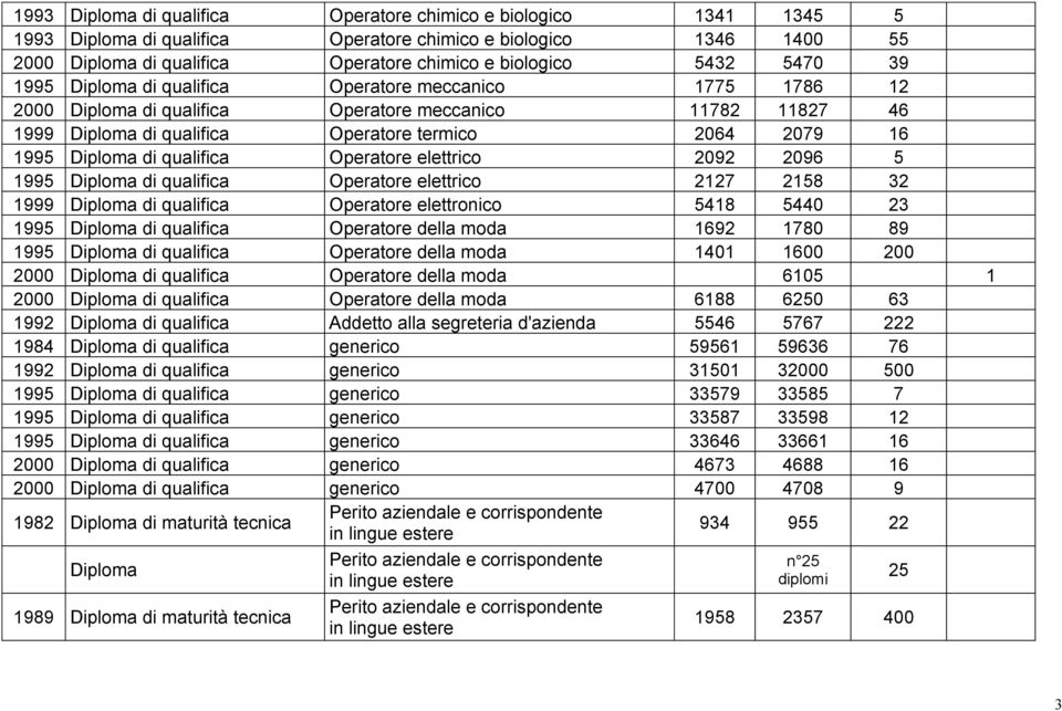 di qualifica Operatore elettrico 2092 2096 5 1995 Diploma di qualifica Operatore elettrico 2127 2158 32 1999 Diploma di qualifica Operatore elettronico 5418 5440 23 1995 Diploma di qualifica