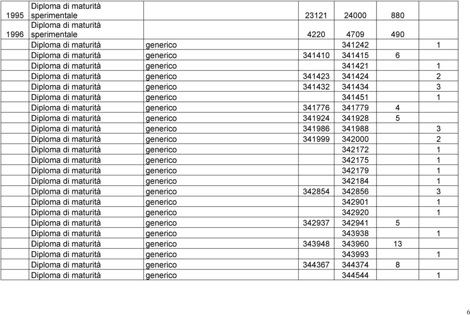Diploma di maturità generico 341924 341928 5 Diploma di maturità generico 341986 341988 3 Diploma di maturità generico 341999 342000 2 Diploma di maturità generico 342172 1 Diploma di maturità