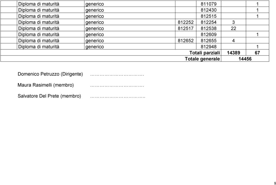 generico 812609 1 Diploma di maturità generico 812652 812655 4 Diploma di maturità generico 812948 1 Totali