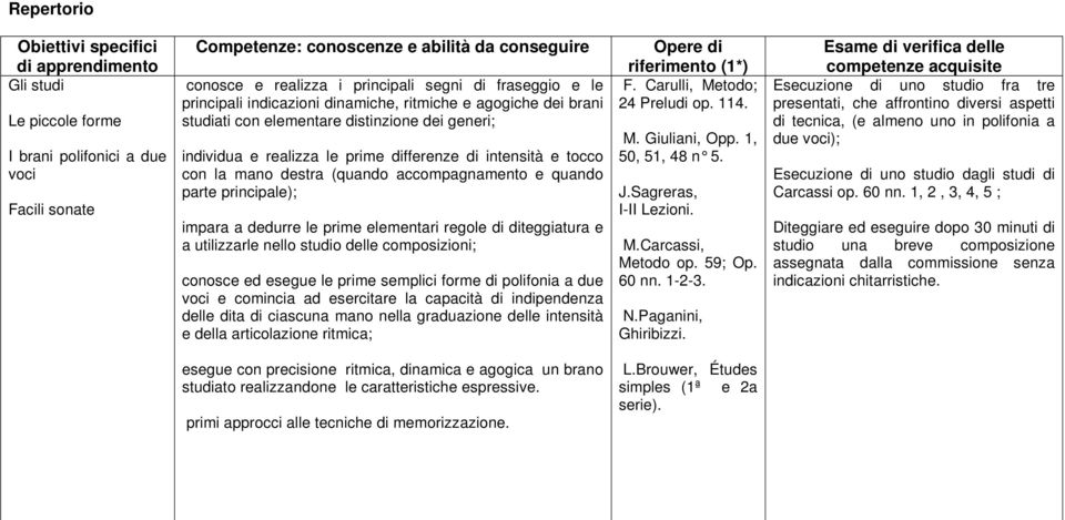 mano destra (quando accompagnamento e quando parte principale); impara a dedurre le prime elementari regole di diteggiatura e a utilizzarle nello studio delle composizioni; conosce ed esegue le prime