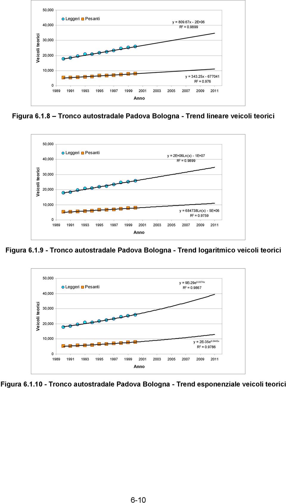 9899 teorici 3, 2, 1, y = 684738Ln(x) - 5E+6 R 2 =.9759 1989 1991 1993 1995 1997 1999 21 23 25 27 29 211 Anno Figura 6.1.9 - Tronco autostradale Padova Bologna - Trend logaritmico veicoli teorici 5, Leggeri Pesanti y = 9E-29e.