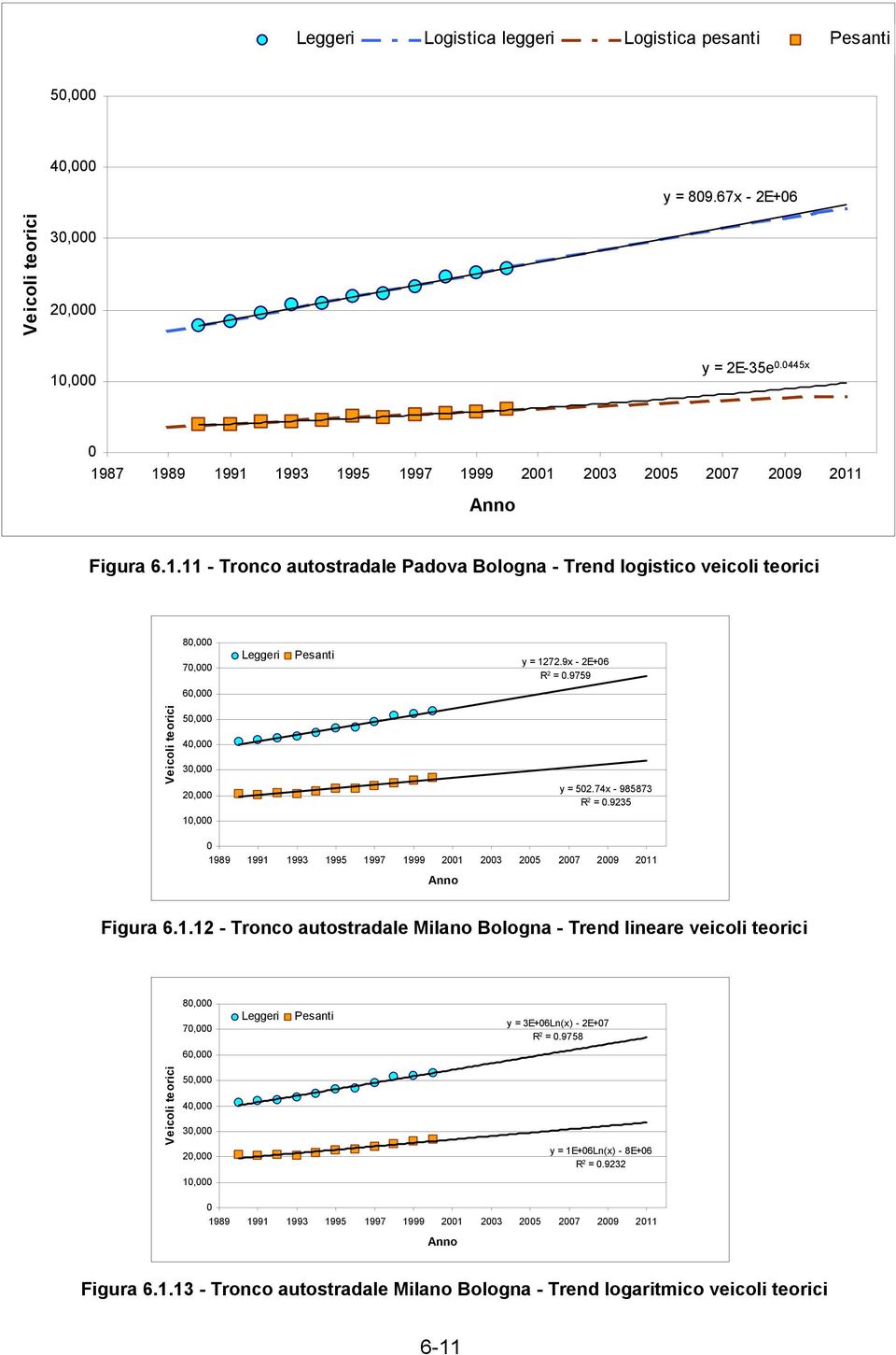 9x - 2E+6 R 2 =.9759 6, teorici 5, 4, 3, 2, 1, y = 52.74x - 985873 R 2 =.9235 1989 1991 1993 1995 1997 1999 21 23 25 27 29 211 Anno Figura 6.1.12 - Tronco autostradale Milano Bologna - Trend lineare veicoli teorici 8, 7, Leggeri Pesanti y = 3E+6Ln(x) - 2E+7 R 2 =.