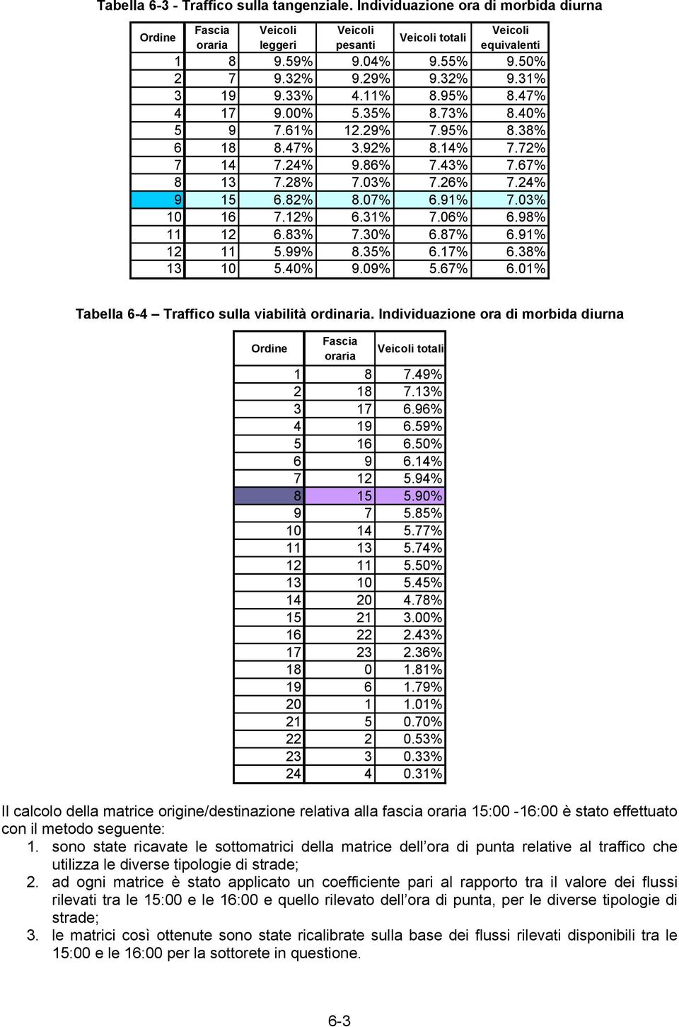 12% 6.31% 7.6% 6.98% 11 12 6.83% 7.3% 6.87% 6.91% 12 11 5.99% 8.35% 6.17% 6.38% 13 1 5.4% 9.9% 5.67% 6.1% Tabella 6-4 Traffico sulla viabilità ordinaria.