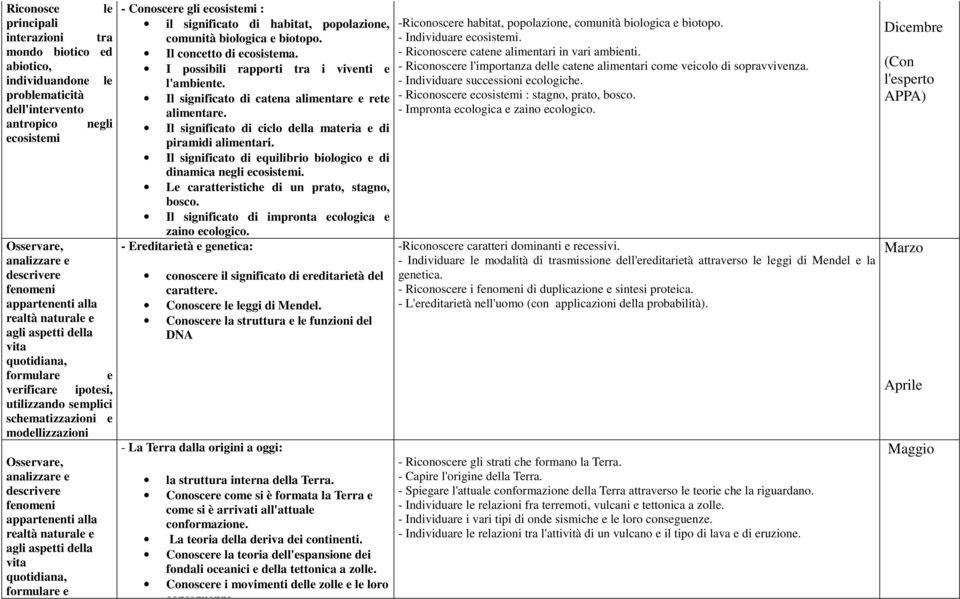 appartenenti alla realtà naturale e agli aspetti della vita quotidiana, formulare e - Conoscere gli ecosistemi : il significato di habitat, popolazione, comunità biologica e biotopo.