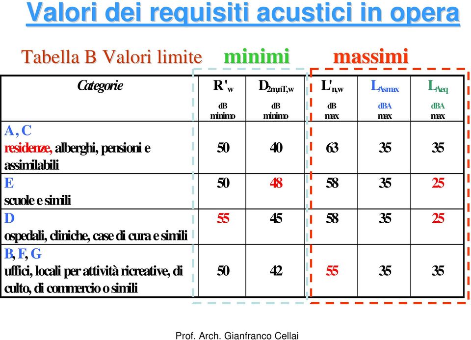 cliniche, case di cura e simili B, F, G uffici, locali per attività ricreative, di culto, di commercio o