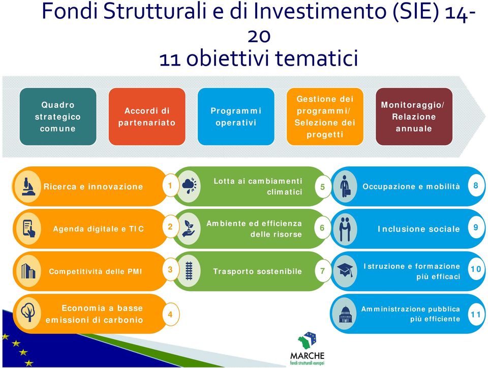 Occupazione e mobilità 8 Agenda digitale e TIC 2 Ambiente ed efficienza delle risorse 6 Inclusione sociale 9 Competitività delle PMI 3