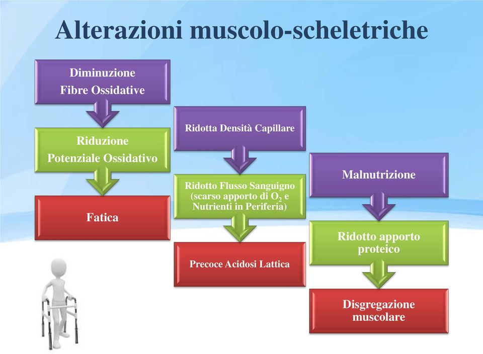 Sanguigno (scarso apporto di O 2 e Nutrienti in Periferia) Precoce