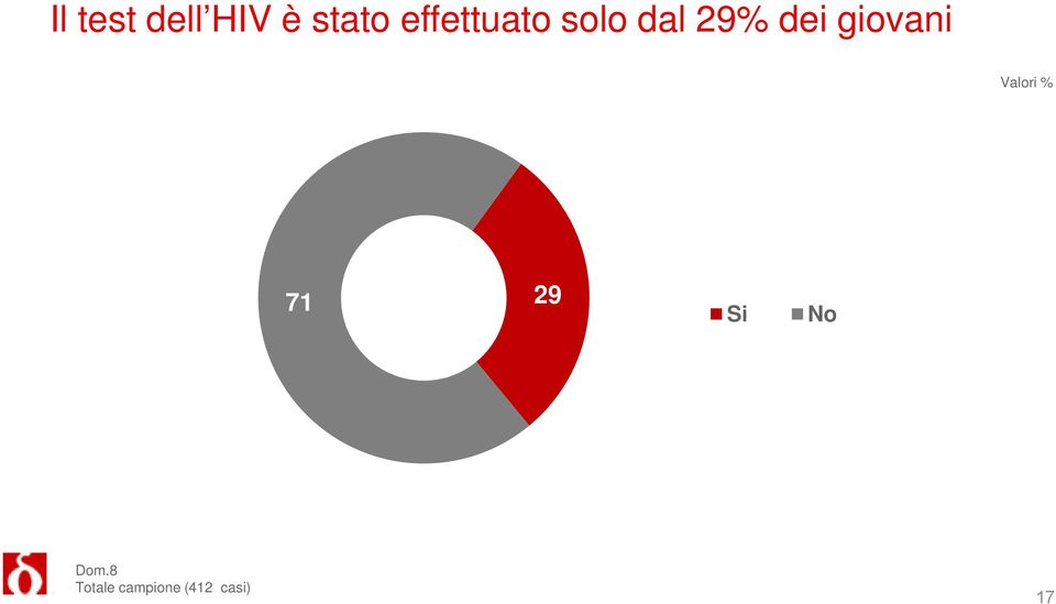 solo dal 29% dei