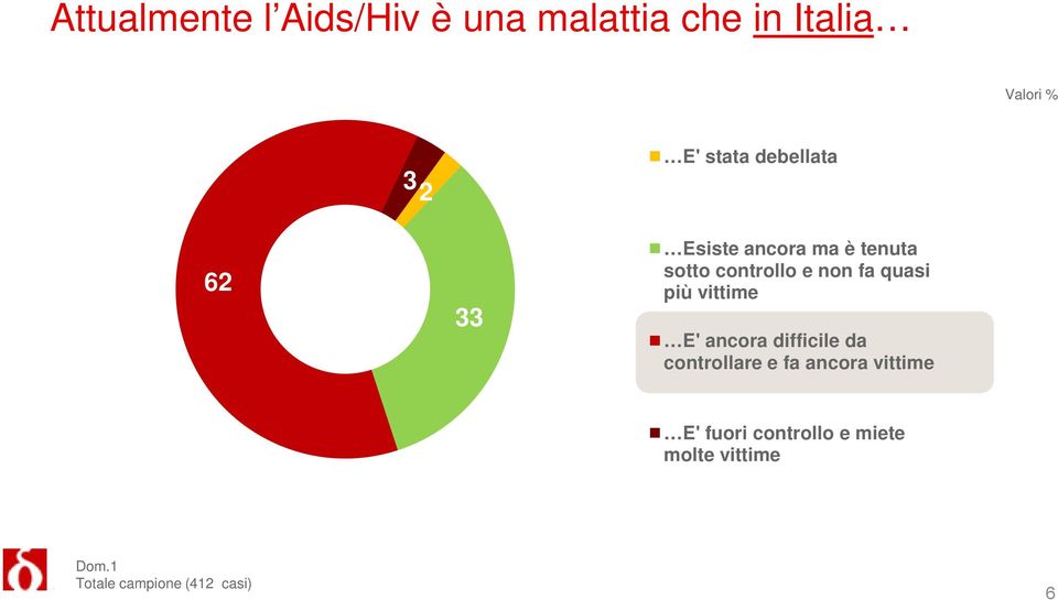 fa quasi 62 più vittime 33 E' ancora difficile da controllare e