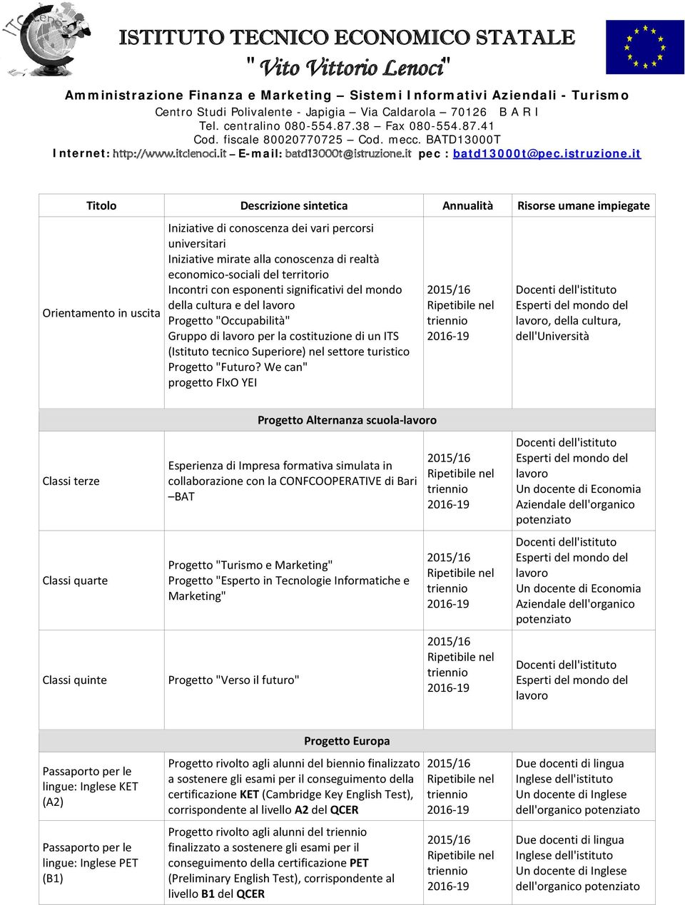 We can" progetto FIxO YEI lavoro, della cultura, dell'università Classi terze Classi quarte Classi quinte Progetto Alternanza scuola-lavoro Esperienza di Impresa formativa simulata in collaborazione