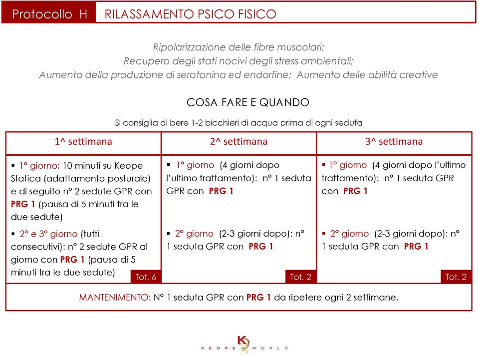 consecutivi): n 2 sedute GPR al giorno con PRG 1 (pausa di 5 minuti tra le due sedute) Tot 6 1 giorno (4 giorni dopo 1 giorno (4 giorni dopo l ultimo l ultimo trattamento): n 1 seduta trattamento): n