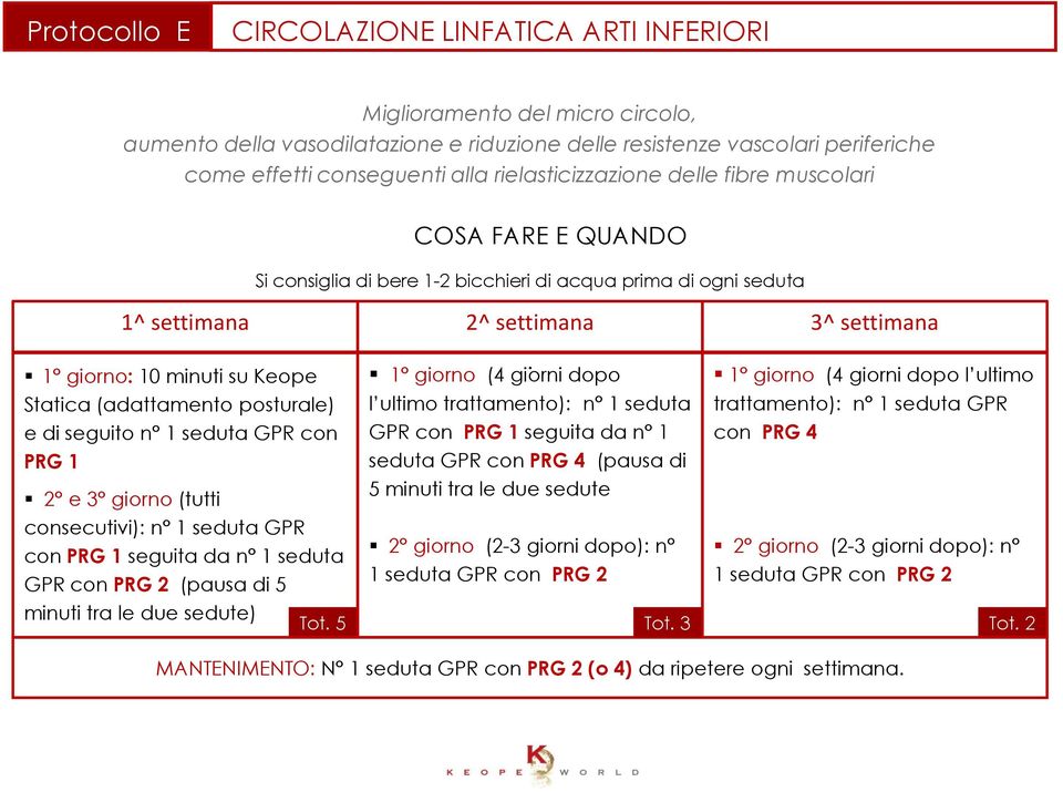 PRG 1 seguita da n 1 PRG 1 seduta GPR con PRG 4 (pausa di 2 e 3 giorno (tutti 5 minuti tra le due sedute consecutivi): n 1 seduta GPR 2 giorno (2-3 giorni dopo): n con PRG 1 seguita da n 1 seduta 1