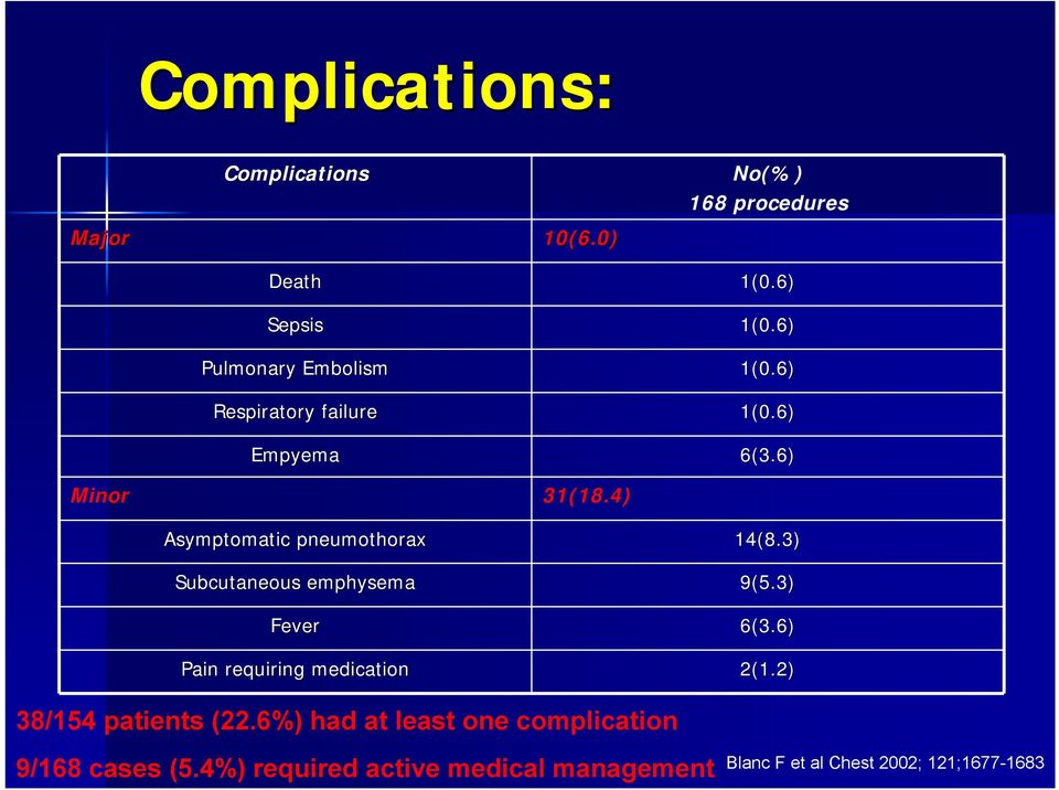 4) Asymptomatic pneumothorax 14(8.3) Subcutaneous emphysema 9(5.3) Fever 6(3.