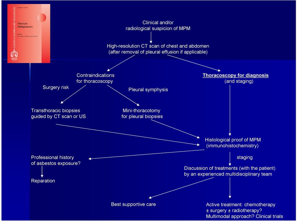 for pleural biopsies Histological proof of MPM (immunohistochemistry) Professional history of asbestos exposure?