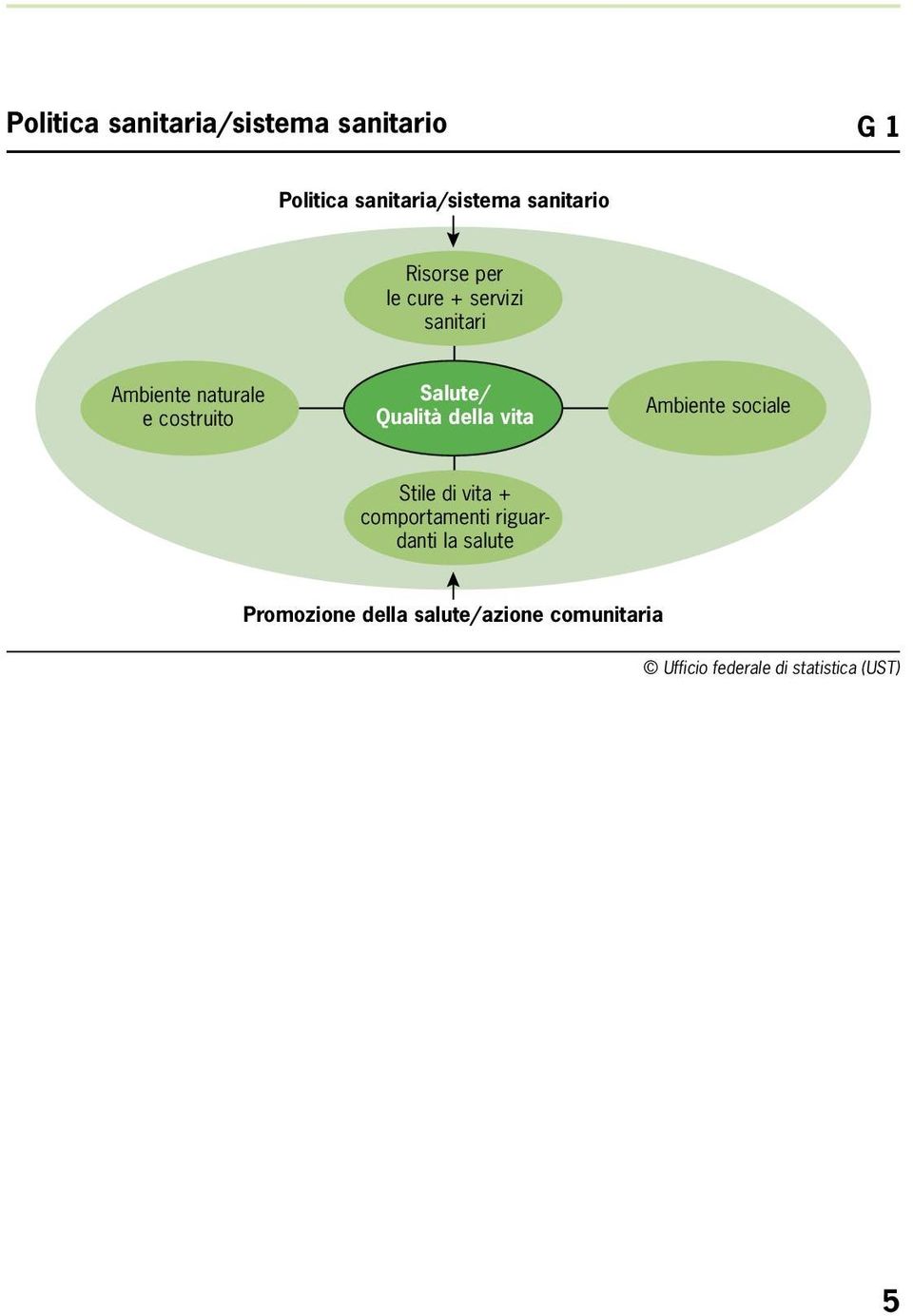 costruito Salute/ Qualità della vita Ambiente sociale Stile di vita +