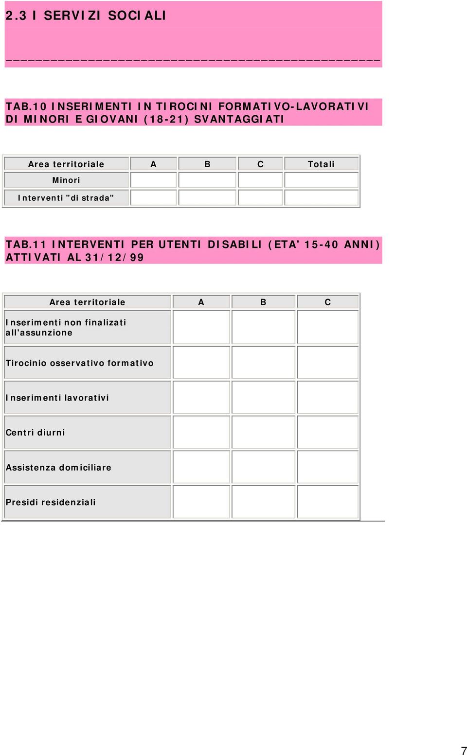 11 INTERVENTI PER UTENTI DISABILI (ETA' 15-40 ANNI) ATTIVATI AL 31/12/99 Area territoriale A B C