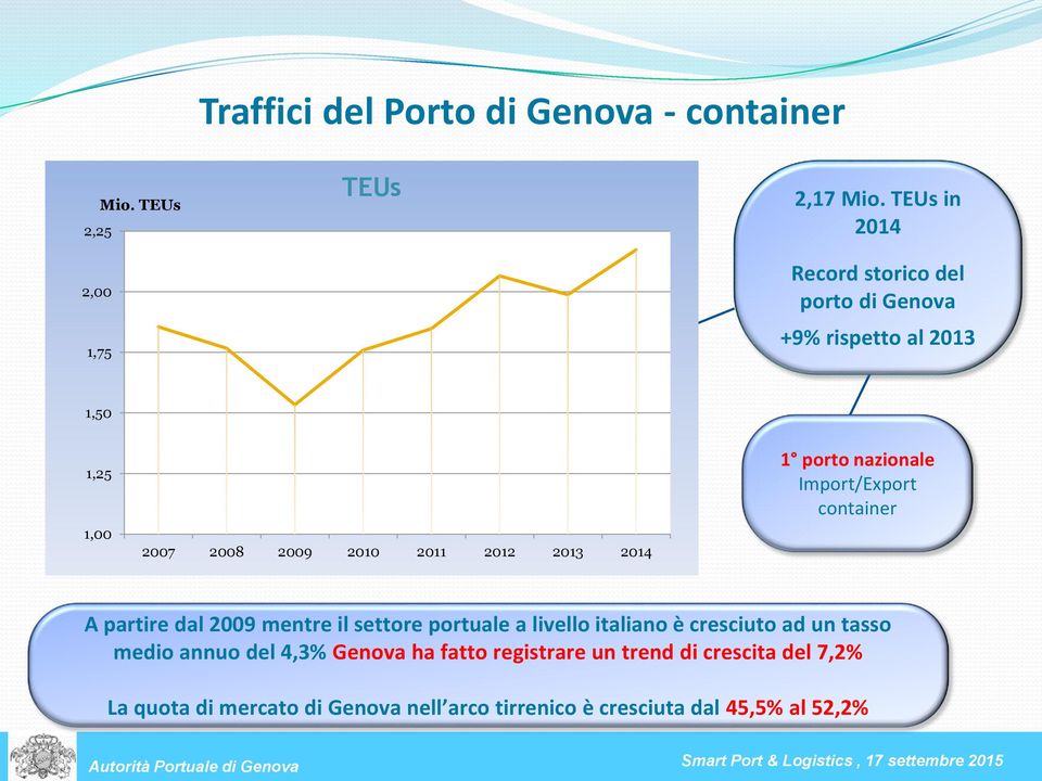 1 porto nazionale Import/Export container A partire dal 2009 mentre il settore portuale a livello italiano è cresciuto ad