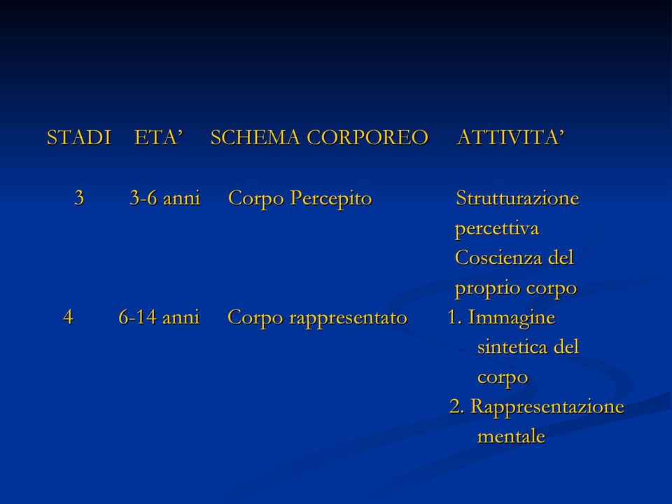 proprio corpo 4 6-14 anni Corpo rappresentato 1.