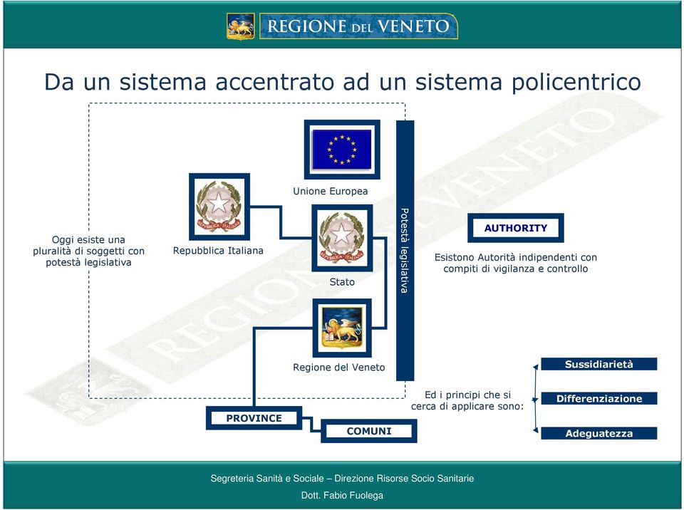 Esistono Autorità indipendenti con compiti di vigilanza e controllo Regione del Veneto