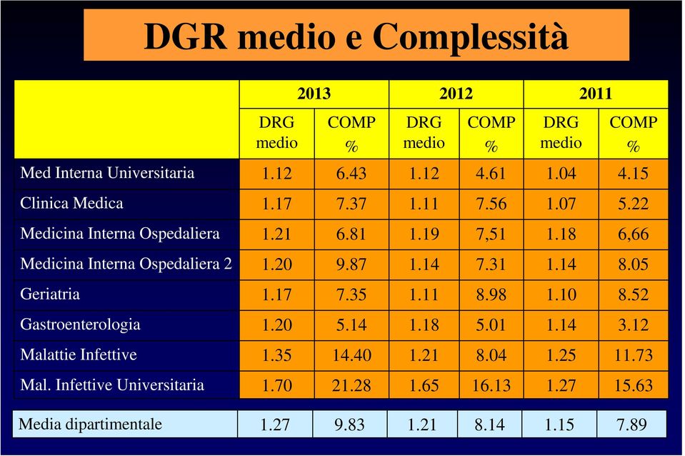 20 9.87 1.14 7.31 1.14 8.05 Geriatria 1.17 7.35 1.11 8.98 1.10 8.52 Gastroenterologia 1.20 5.14 1.18 5.01 1.14 3.12 Malattie Infettive 1.