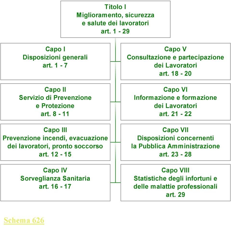 12-15 Capo IV Sorveglianza Sanitaria art. 16-17 Capo V Consultazione e partecipazione dei Lavoratori art.