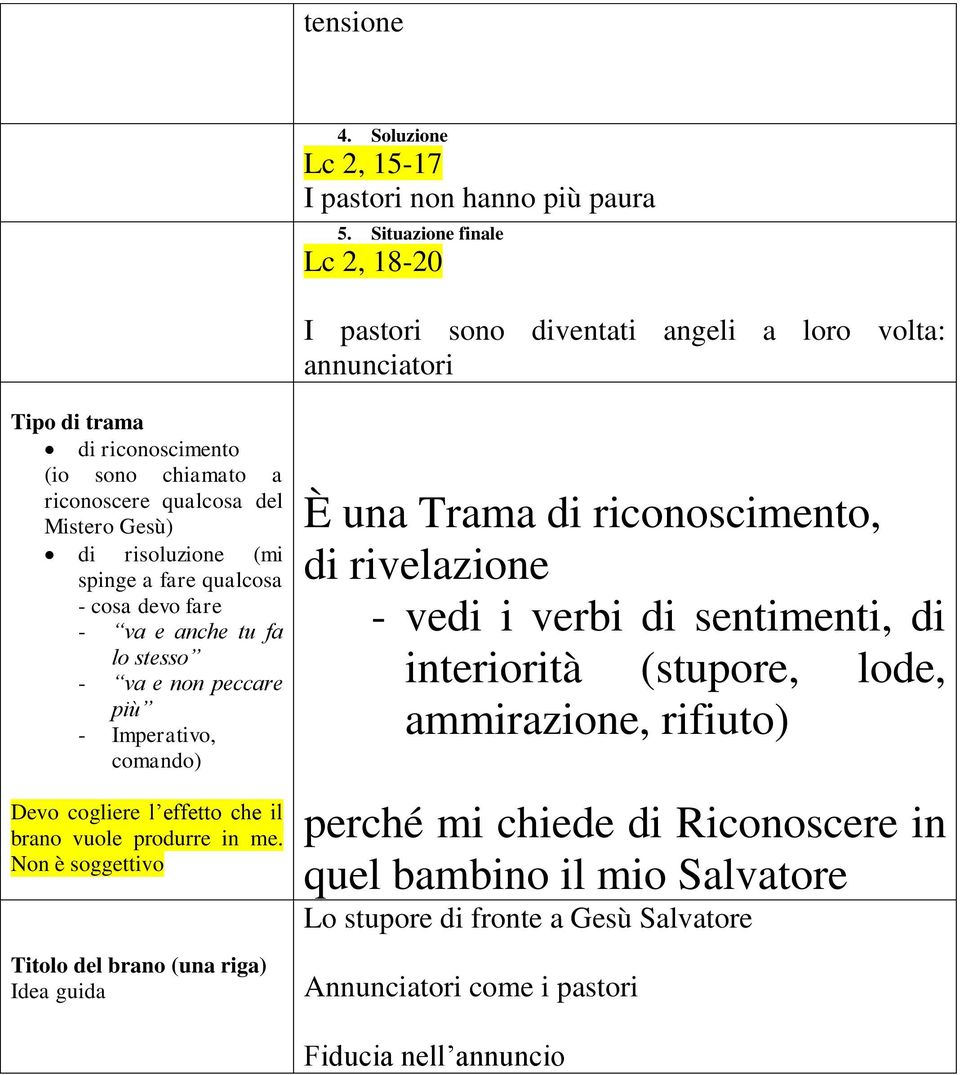 (mi spinge a fare qualcosa - cosa devo fare - va e anche tu fa lo stesso - va e non peccare più - Imperativo, comando) Devo cogliere l effetto che il brano vuole produrre in me.