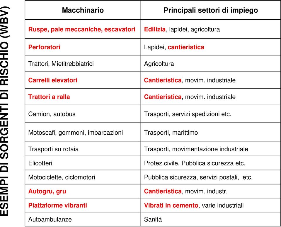 lapidei, agricoltura Lapidei, cantieristica Agricoltura Cantieristica, movim. industriale Cantieristica, movim. industriale Trasporti, servizi spedizioni etc.