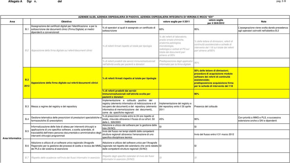 1 Assegnazione dei certificati digitali per l'identificazione e per la sottoscrizione dei documenti clinici (Firma Digitale) ai medici dipendenti e convenzionati B.