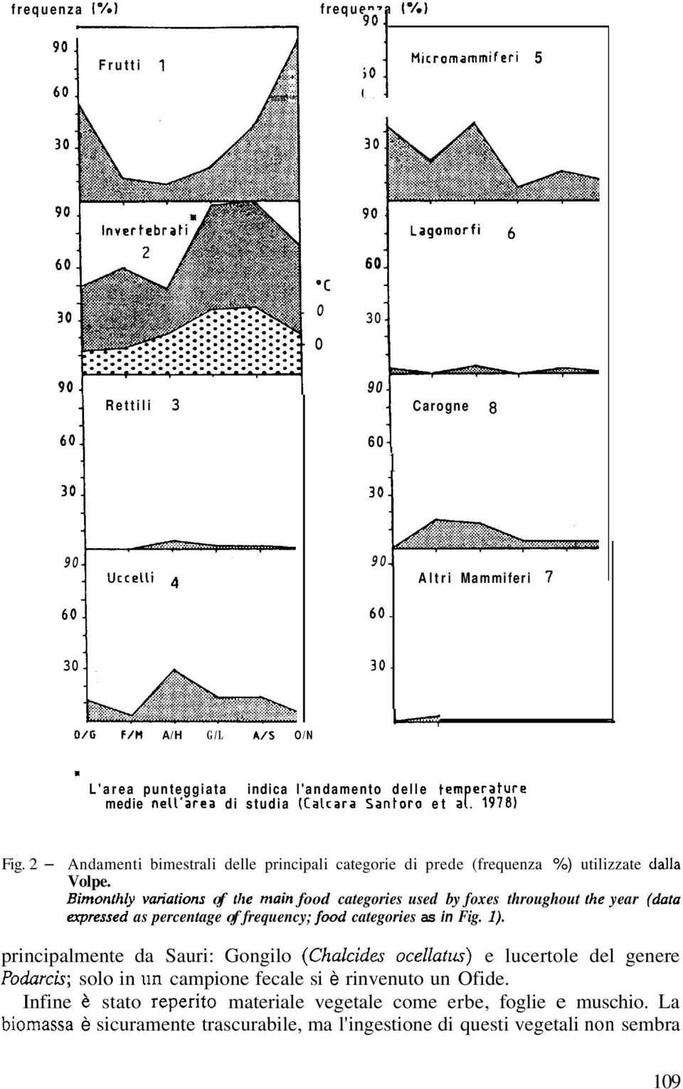 1978) Fig. 2 - Andamenti bimestrali delle principali categorie di prede (frequenza %) utilizzate daila Volpe.