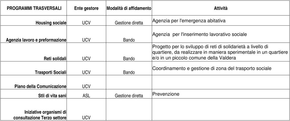 solidarietà a livello di quartiere, da realizzare in maniera sperimentale in un quartiere e/o in un piccolo comune della Valdera Coordinamento e