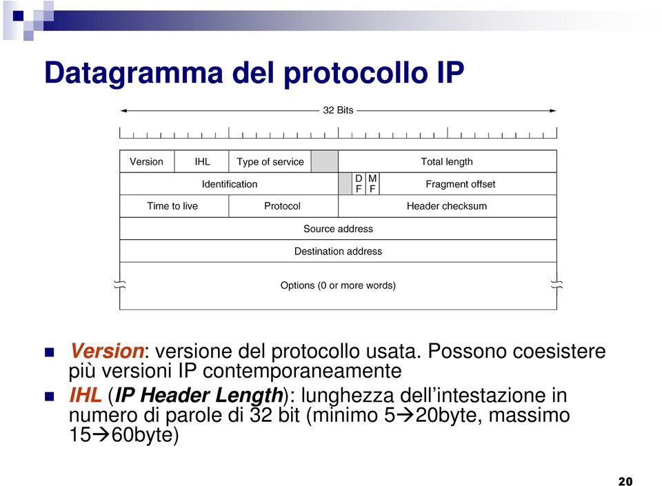 Possono coesistere più versioni IP contemporaneamente IHL