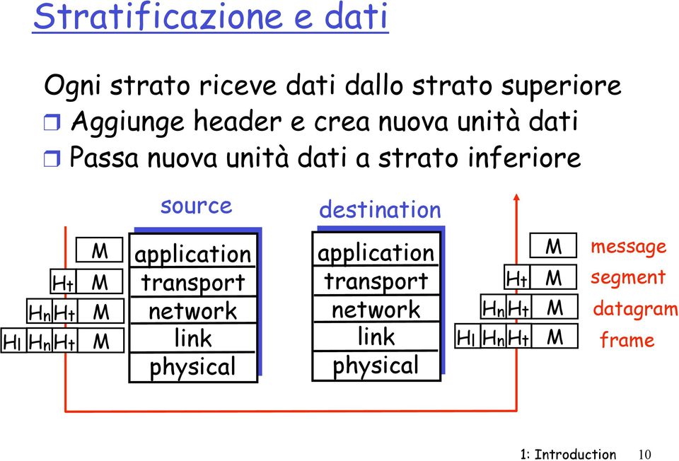 unità dati a strato inferiore source destination Ht HnHt Hl