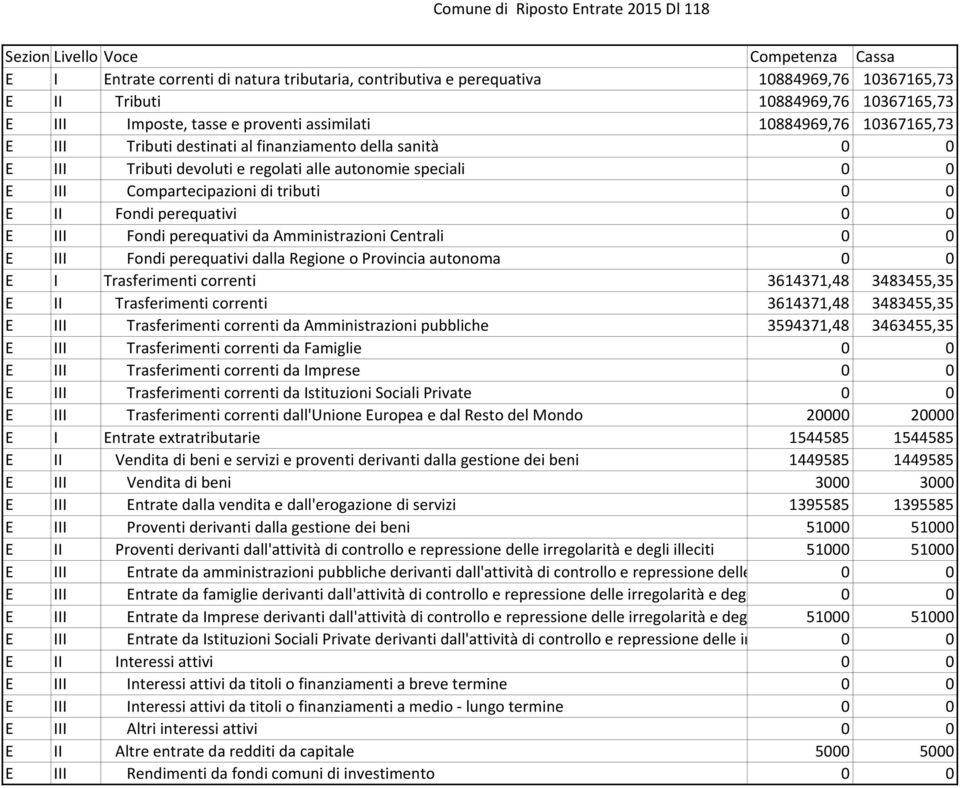Fondi perequativi 0 0 E III Fondi perequativi da Amministrazioni Centrali 0 0 E III Fondi perequativi dalla Regione o Provincia autonoma 0 0 E I Trasferimenti correnti 3614371,48 3483455,35 E II