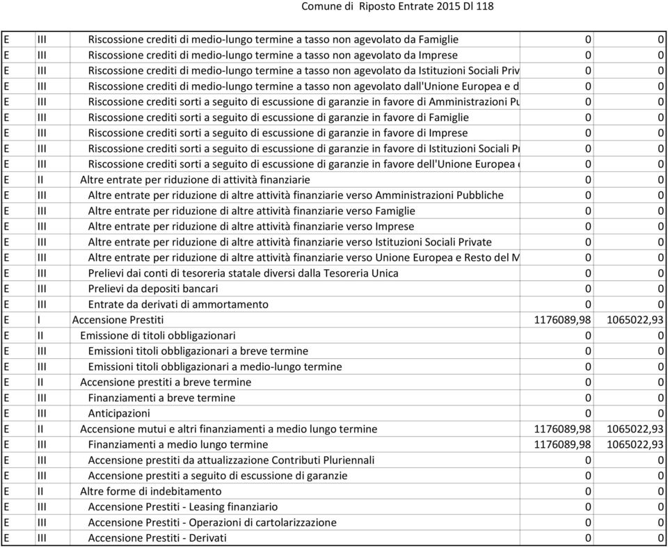 III Riscossione crediti sorti a seguito di escussione di garanzie in favore di Amministrazioni Pubbliche 0 0 E III Riscossione crediti sorti a seguito di escussione di garanzie in favore di Famiglie