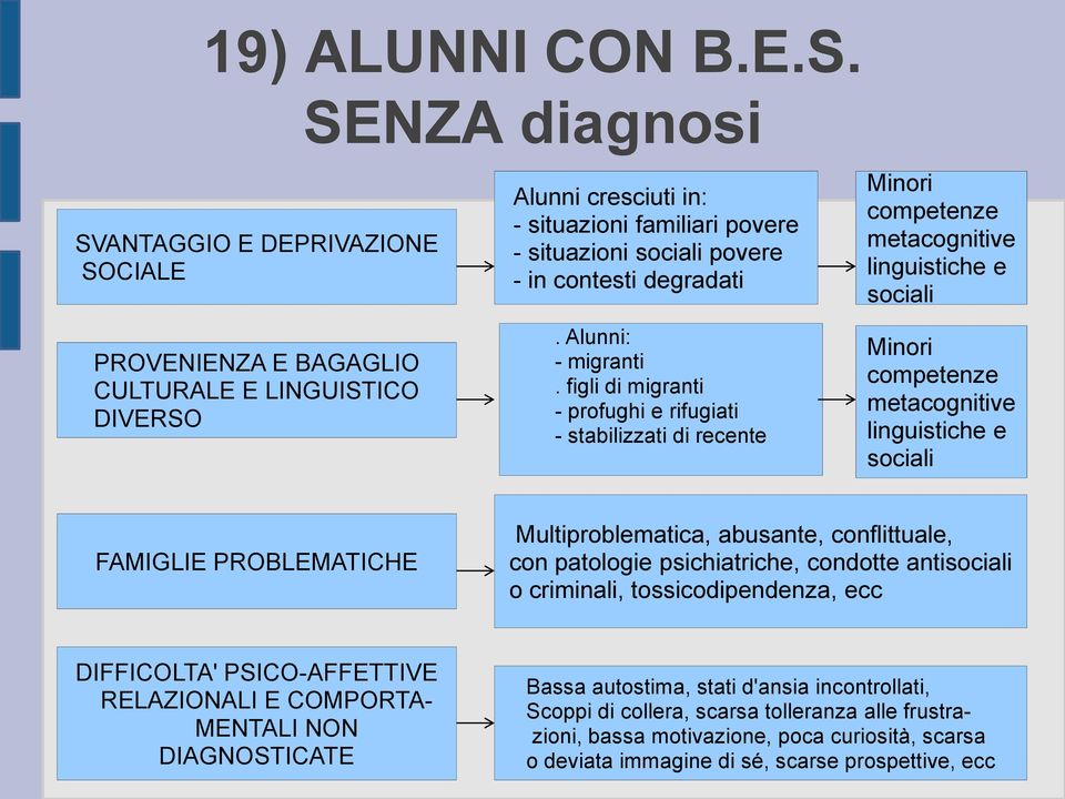 degradati. Alunni: - migranti.