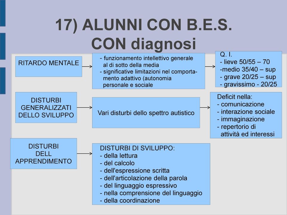 significative limitazioni nel comportamento adattivo (autonomia personale e sociale Vari disturbi dello spettro autistico DISTURBI DI SVILUPPO: - della lettura - del