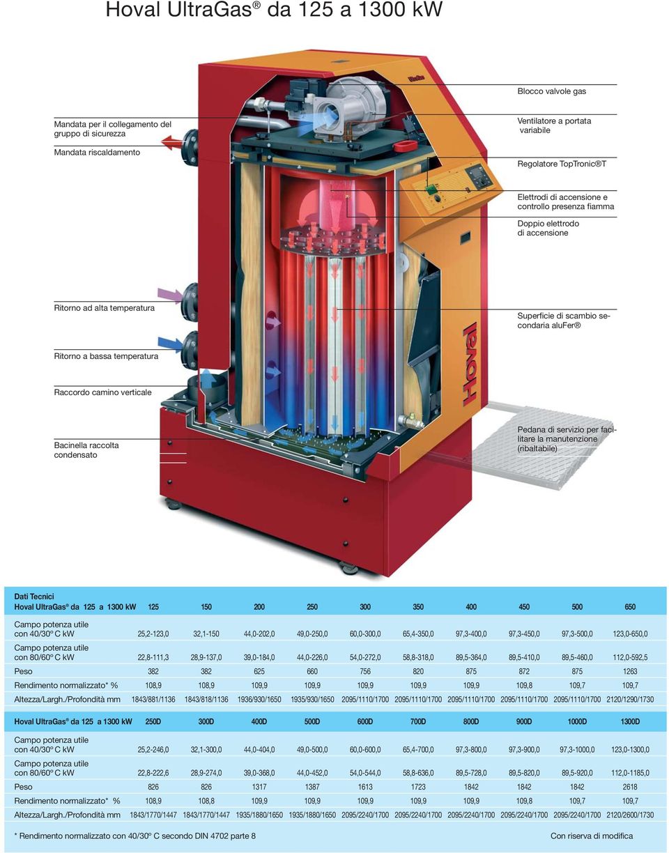 Bacinella raccolta condensato Pedana di servizio per facilitare la manutenzione (ribaltabile) Dati Tecnici Hoval UltraGas da 125 a 1300 kw 125 150 200 250 300 350 400 450 500 650 con 40/30º C kw