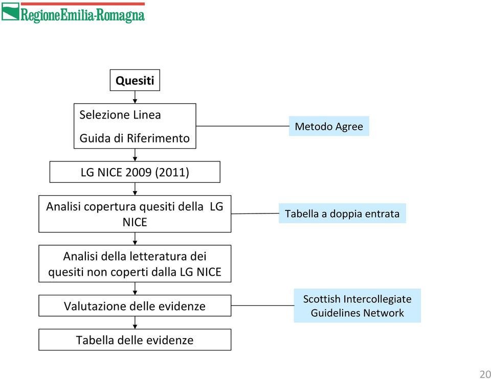 Analisi della letteratura dei quesiti non coperti dalla LG NICE Valutazione