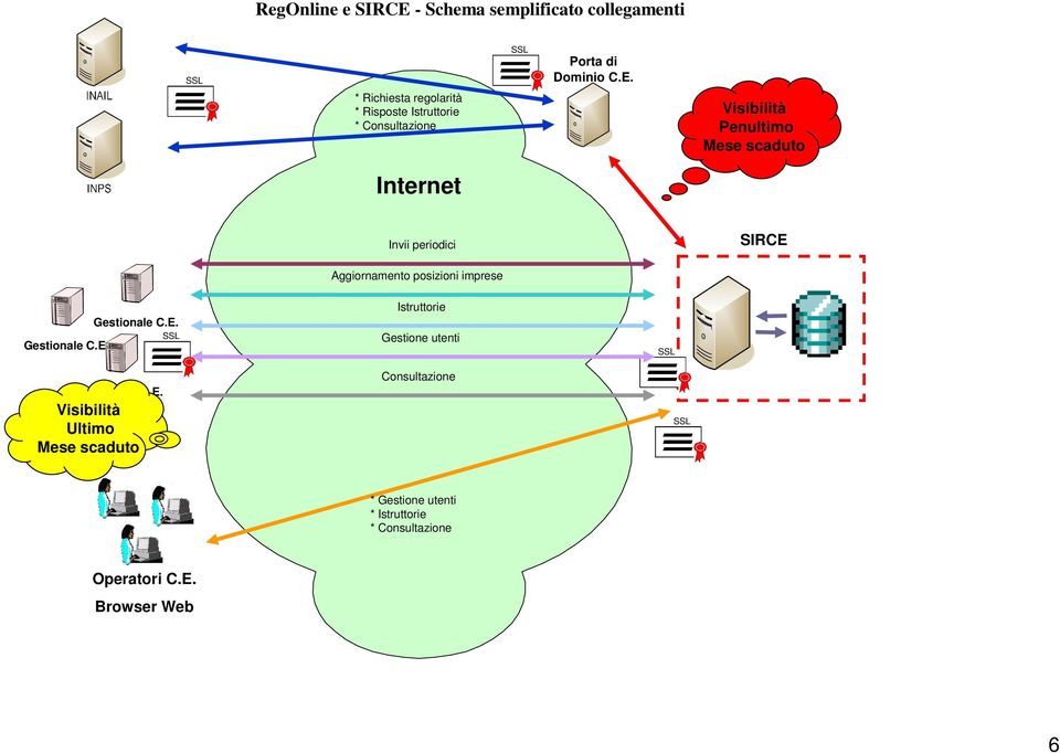 Visibilità Penultimo Mese scaduto Internet Invii periodici SIRCE Aggiornamento posizioni imprese Gestionale C.E. SSL Gestionale C.