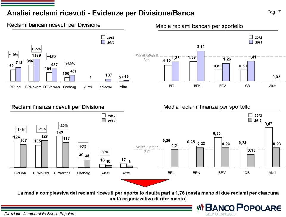 0,80 1,41 2012 0,02 BPLodi BPNovara BPVerona Creberg Aletti Italease Altre BPL BPN BPV CB Aletti Reclami finanza ricevuti per Divisione Media reclami finanza per sportello -14% 124 107 +21% 127