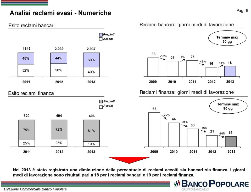 Respinti Accolti 63 Termine max 90 gg 620 494 406 75% 72% 81% -30% 44-25% 33-36% 21-10% 19 25% 28% 19% 2011 2012 2009 2010 2011 2012 Nel è stato registrato una